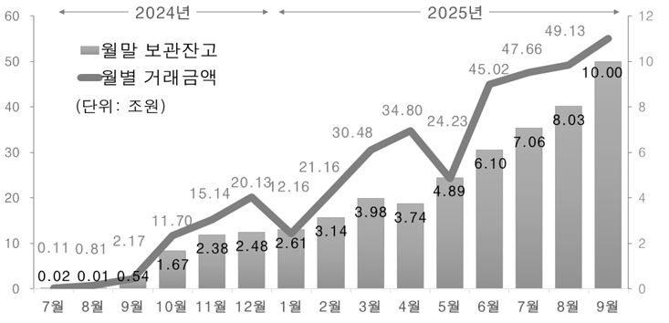 국채통합계좌 월별 보관잔고 및 역내·외 거래 추이 / 사진제공= 한국예탁결제원