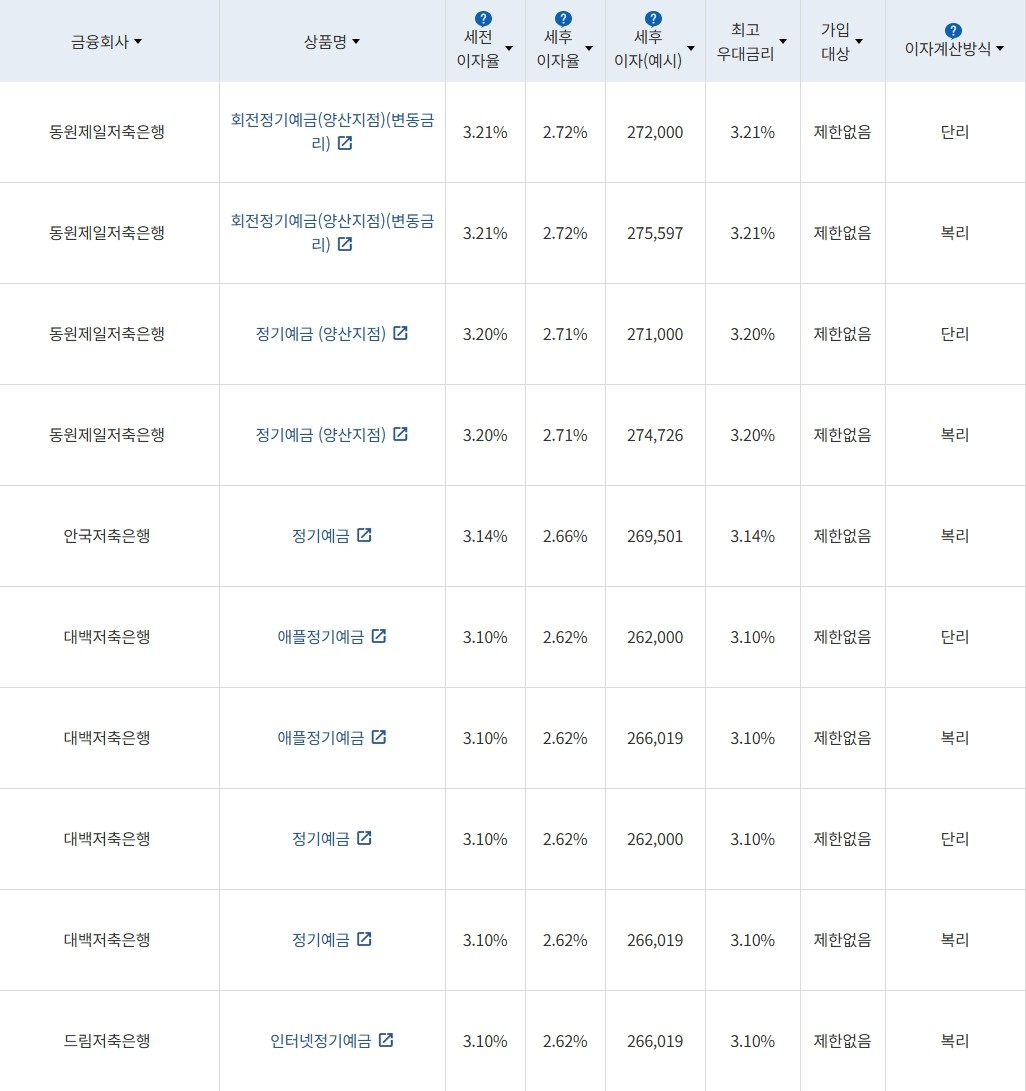자료 = 금융감독원(12개월 1000만원 예치 시)