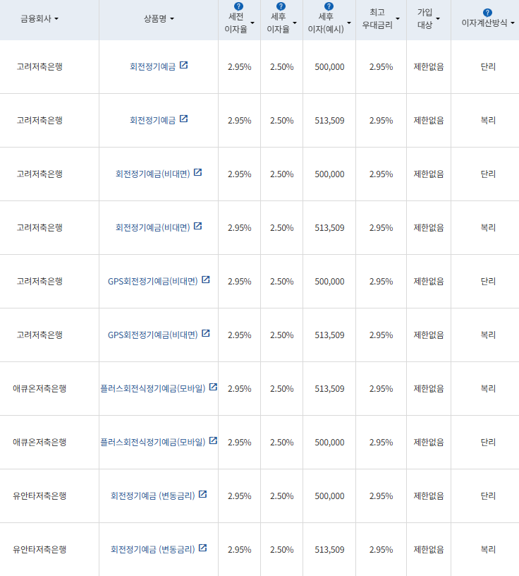 자료=금융감독원 금융상품통합비교공시