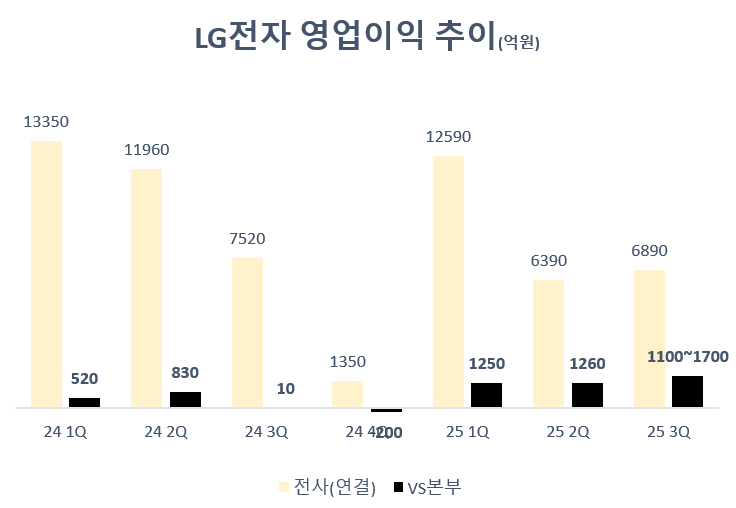 LG전자, TV 부진 전장으로 만회...조주완 '질적 성장' 가속