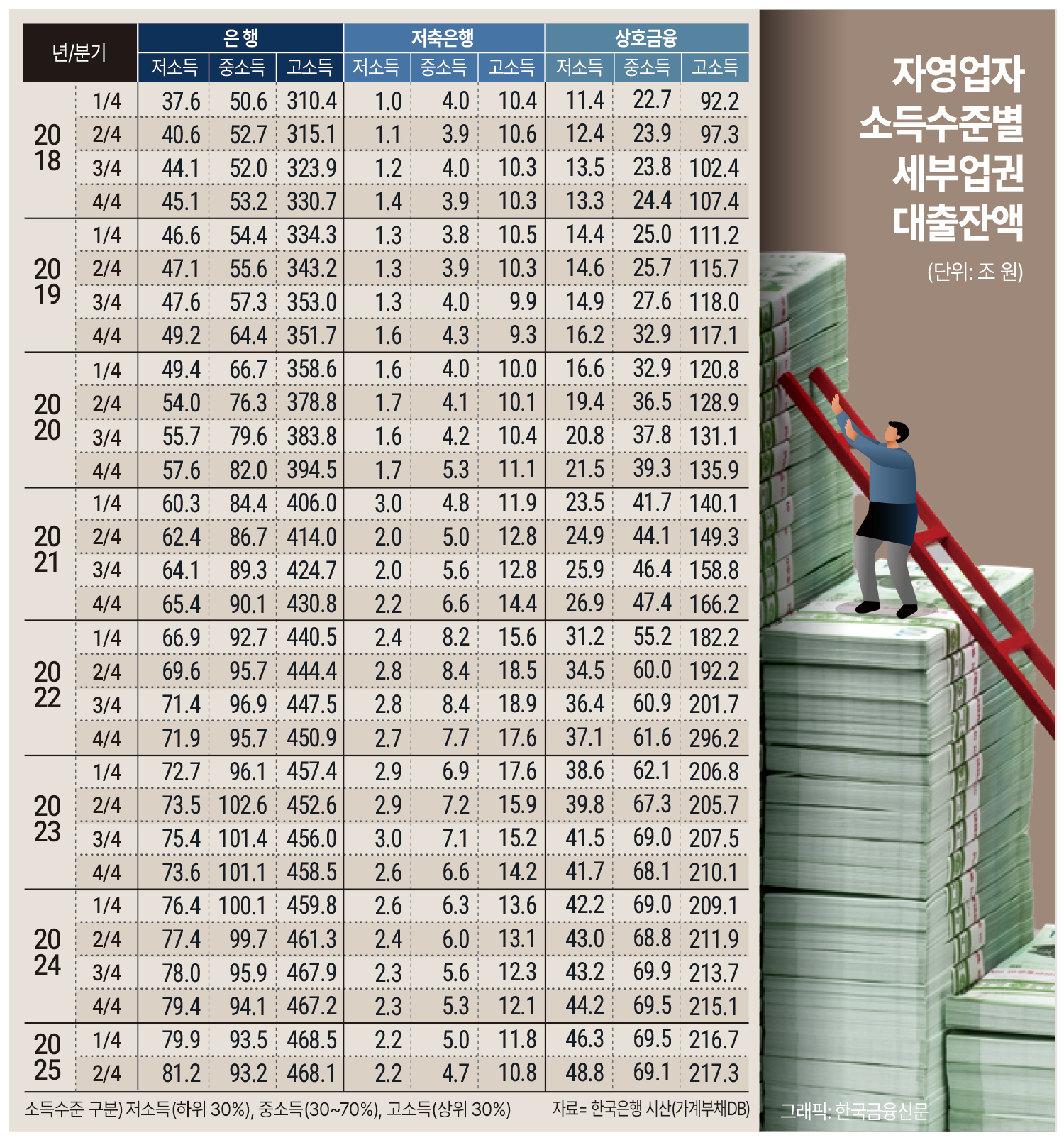 ▲자영업자 대출잔액은 올해 2분기 1,070조원을 넘어 사상 최대를 기록했다. 특히 저소득층을 중심으로 상호금융권 대출이 빠르게 늘고 있다.