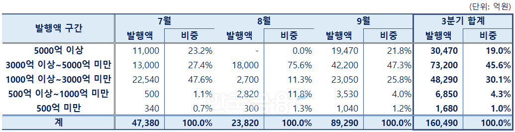 그래프 & 표 = 한국금융신문 KFT금융연구소