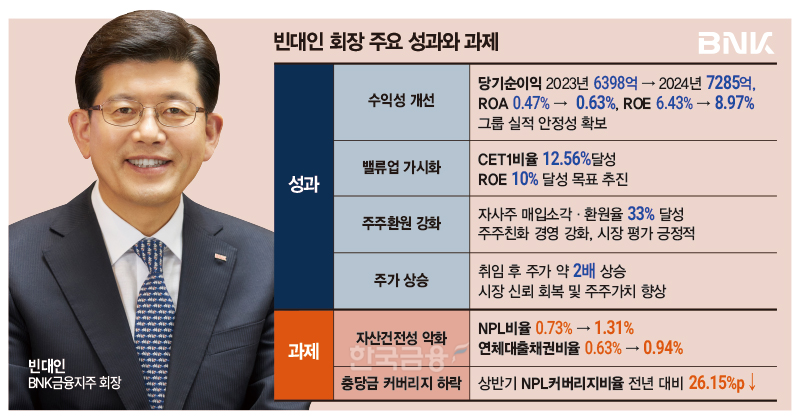 빈대인 BNK금융지주 회장은 2023년 취임 이후 밸류업 전략을 통해 배당·자사주 환원과 주가·자본건전성 개선 등 가시적 성과를 내며 조직을 안정적으로 이끌고 있다.