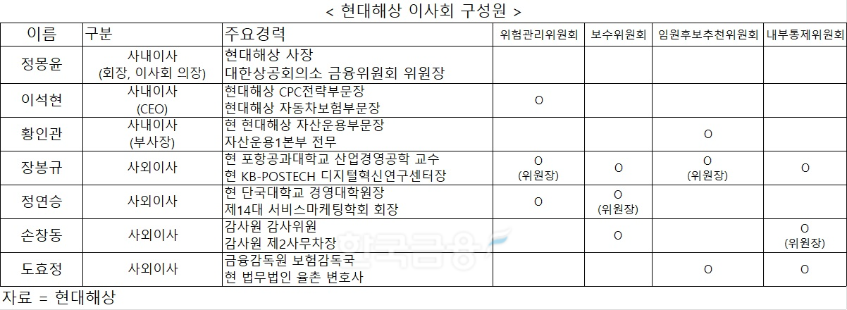 자료 = 현대해상