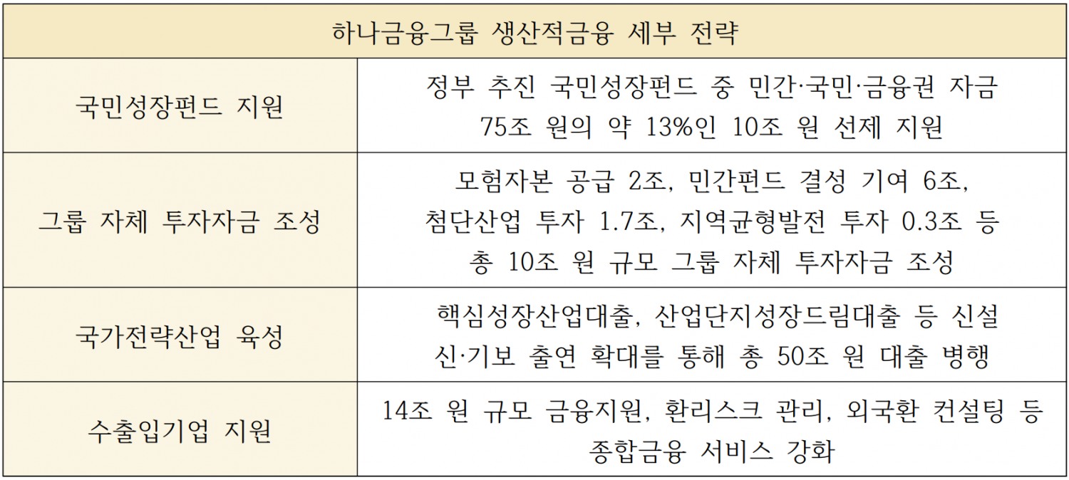 하나금융그룹 생산적금융 이행 주요 계획