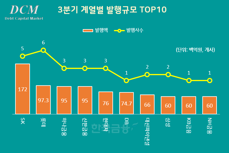 그래프 = 한국금융신문 / 자료 출처 = 금융감독원 전자공시