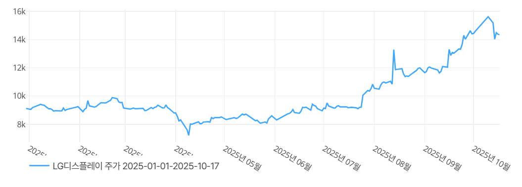 LGD 주가. 출처=딥서치