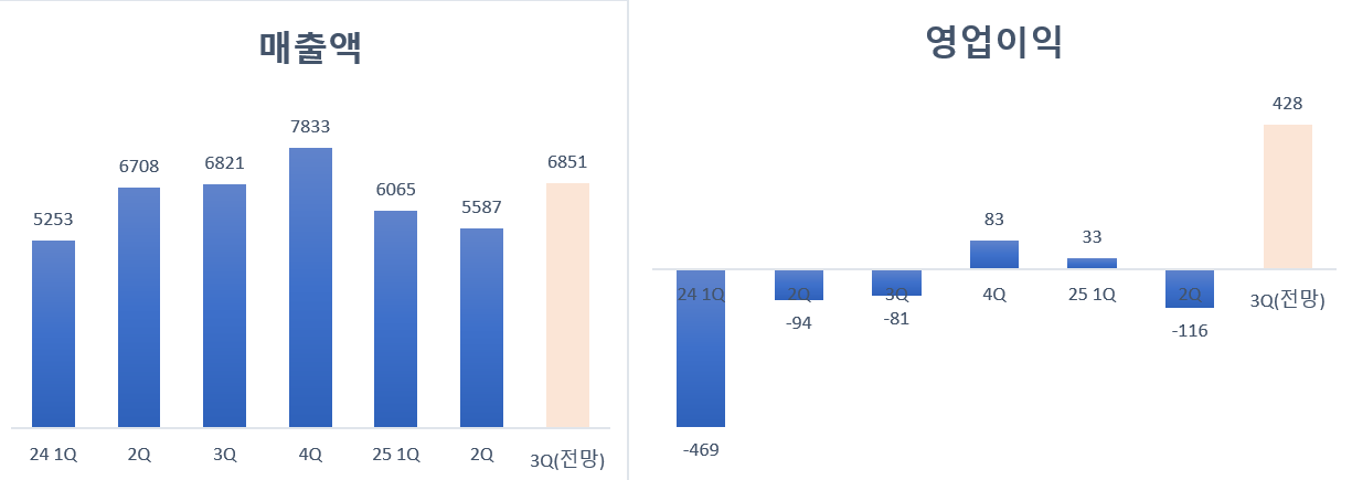 LGD 실적 추이 및 전망. 단위=십억원. 자료=에프앤가이드