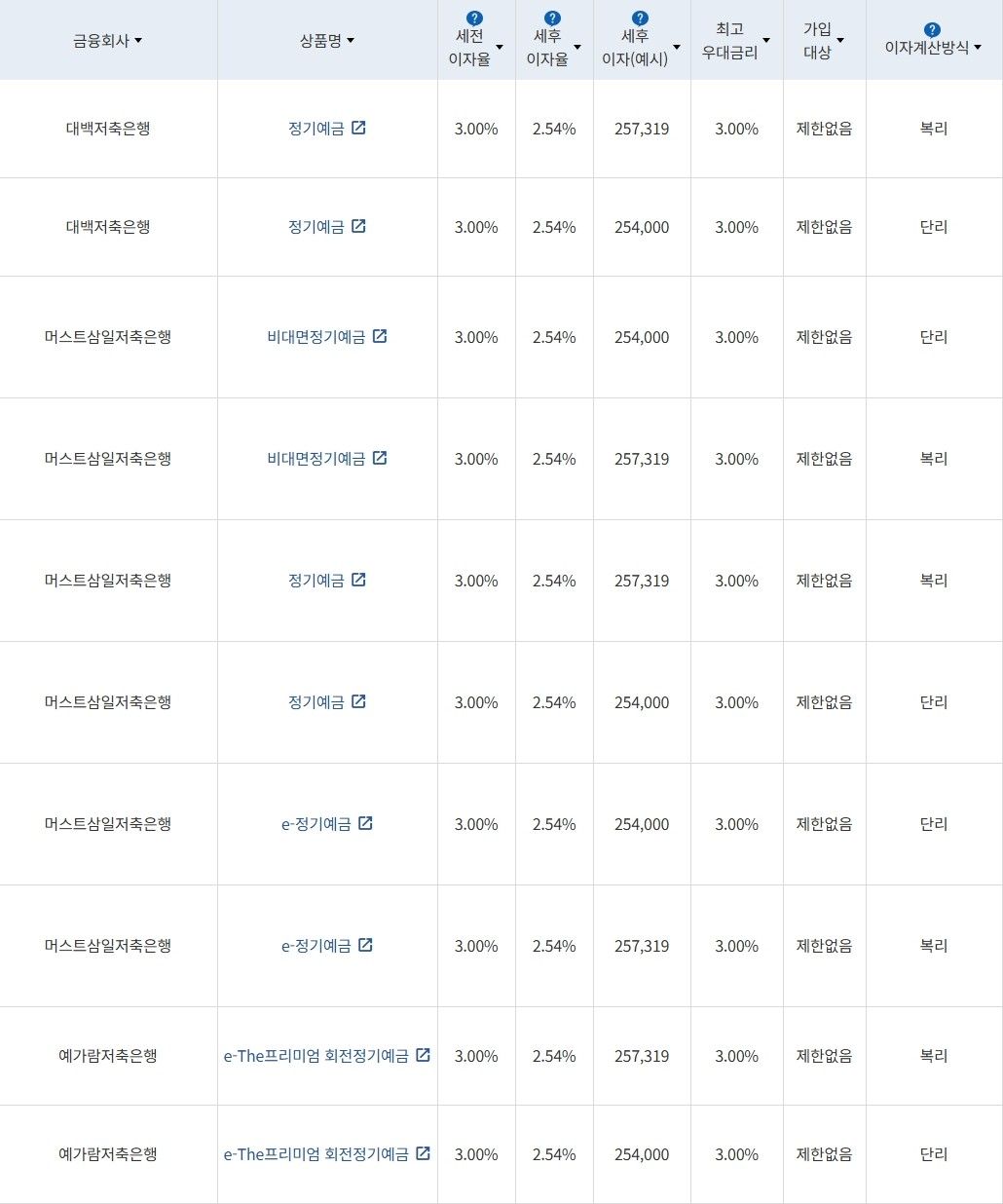 자료 = 금융감독원(12개월 1000만원 예치 시)