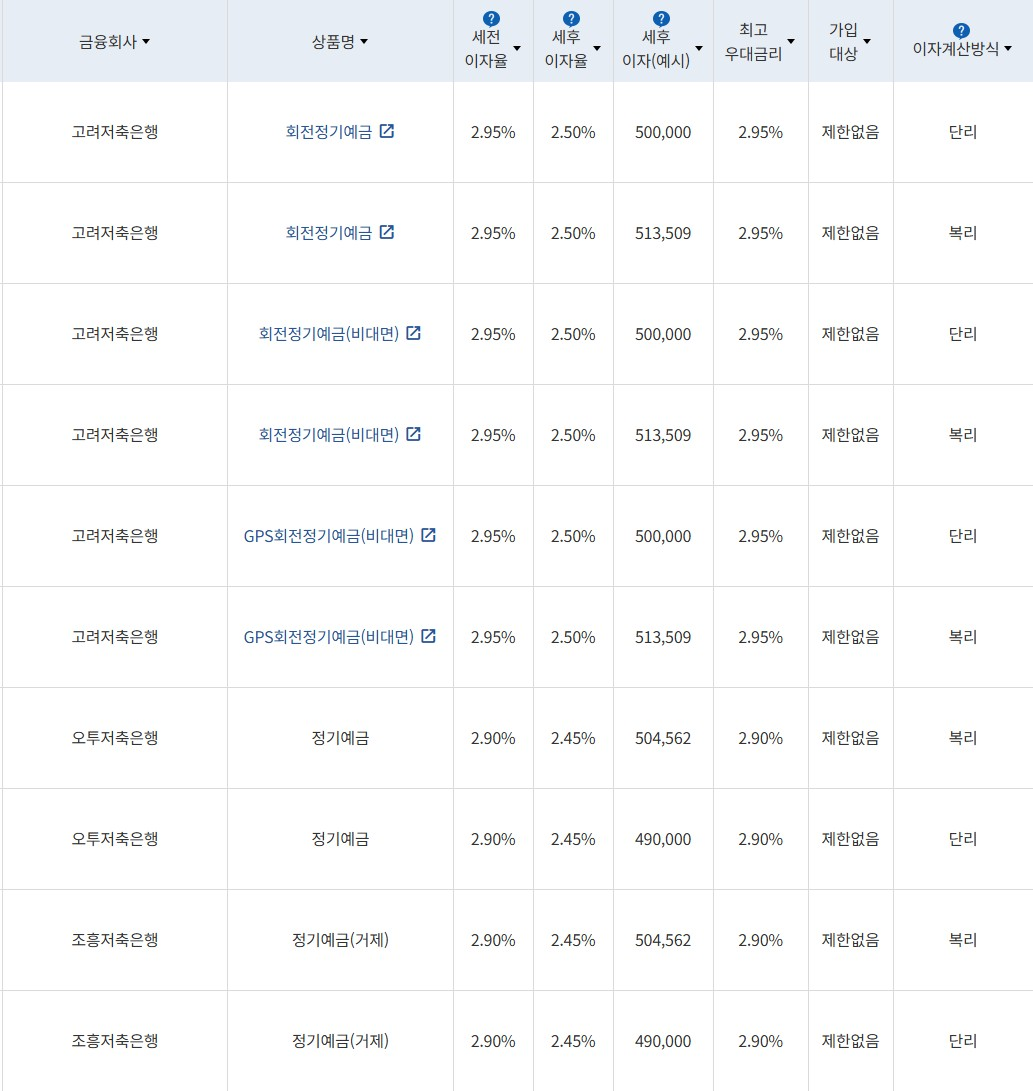자료 = 금융감독원 (24개월 1000만원 예치 시)