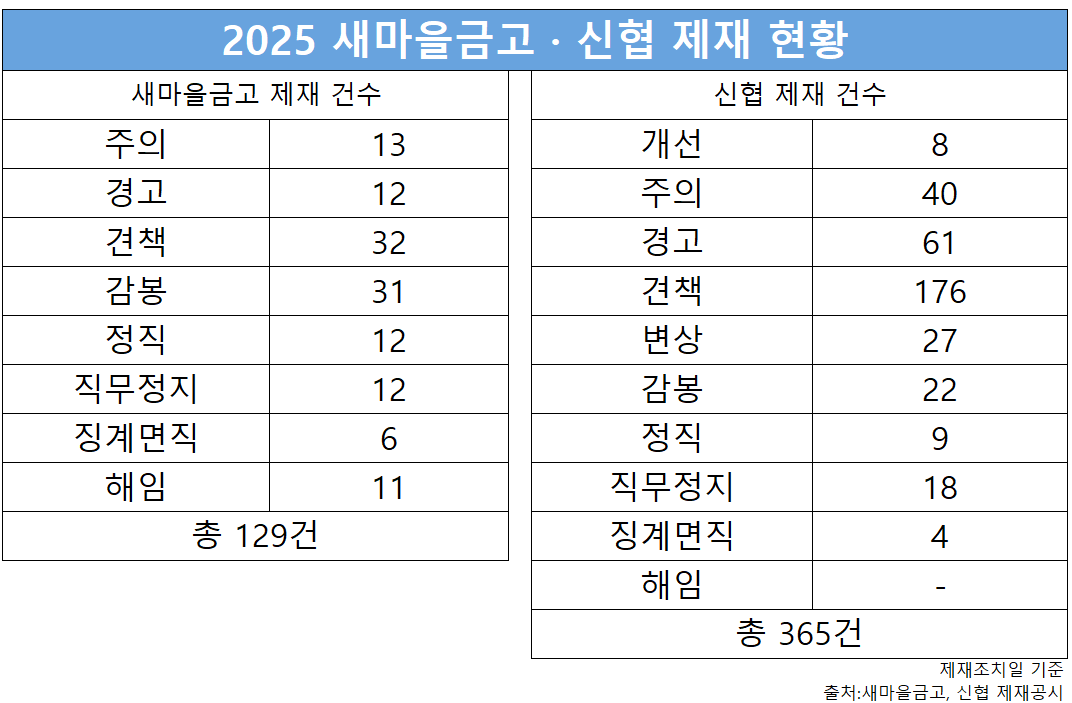 출처=새마을금고, 신협 제재 공시