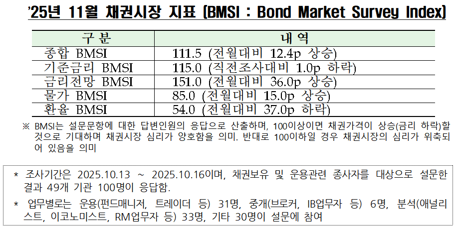 자료출처= 금융투자협회(2025.10.21)