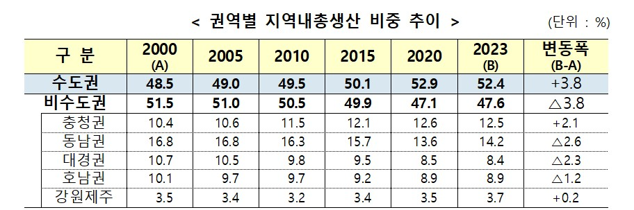 권역별 지역내총생산 비중 추이 (단위: %) / 자료제공=금융위원회