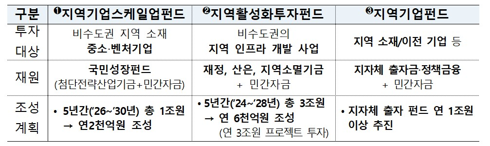 지방전용 투자펀드 3종 주요 내용 / 자료제공=금융위원회