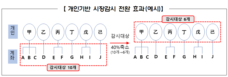 자료출처= 금융위원회(2025.10.22)