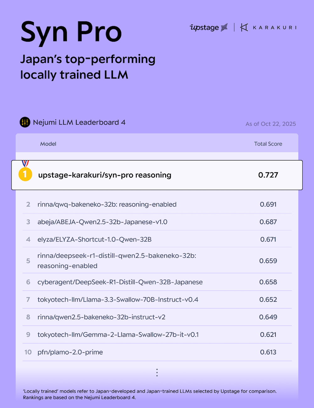업스테이지 일본 모델 '신 프로' 순위표. / 사진=업스테이지