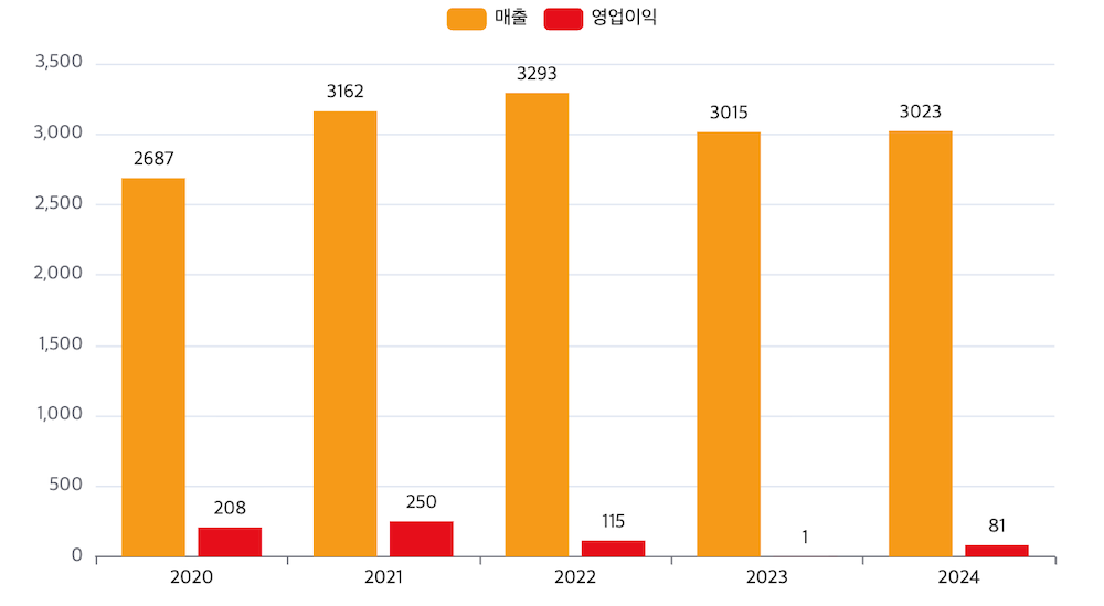 SK스토아 최근 5년간 실적 추이. / 자료=SK스토아