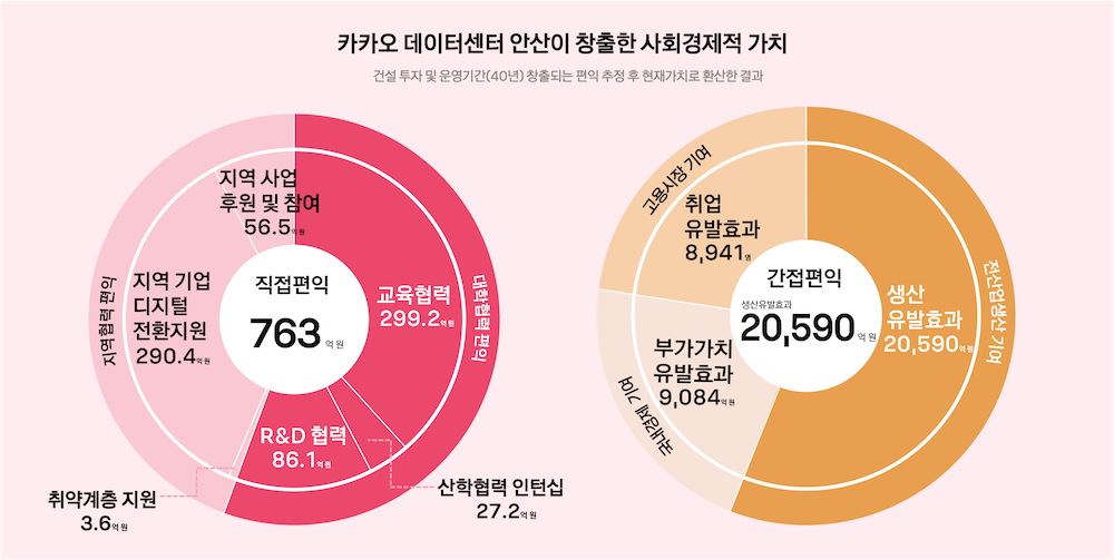 카카오는 지난해 가동을 시작한 ‘카카오 데이터센터 안산’이 향후 40년 운영 기간 동안 800억원에 육박하는 직접 편익을 창출할 것으로 예상된다는 연구 결과를 23일 공개했다. / 사진=카카오