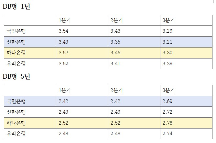확정급여형(DB형) 퇴직연금 올해 분기별 수익률 추이 (단위: %)