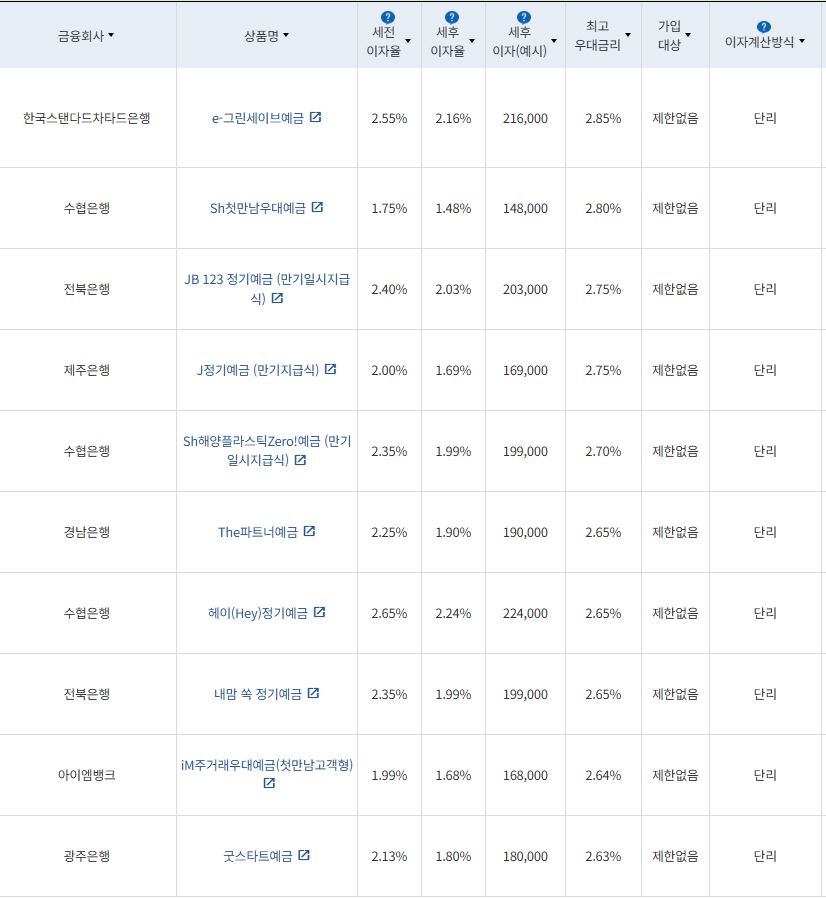 10월 4주 최고금리 상위 정기예금 상품 / 자료=금융감독원(12개월 1000만원 예치 시)