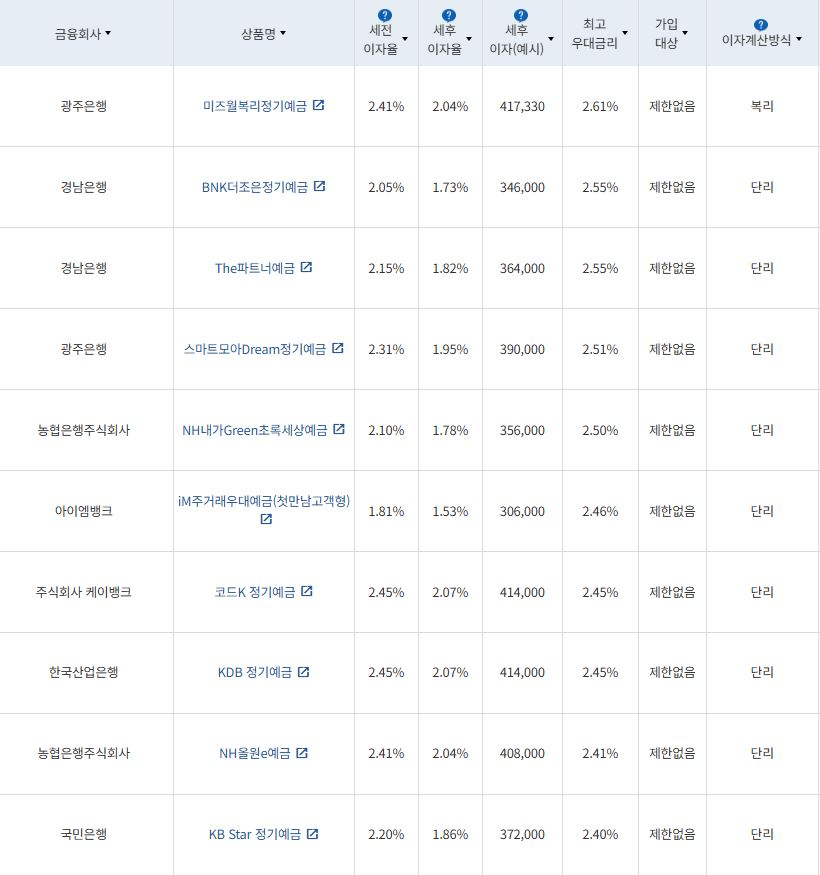 10월 4주 최고금리 상위 정기예금 상품 / 자료=금융감독원(24개월 1000만원 예치 시)