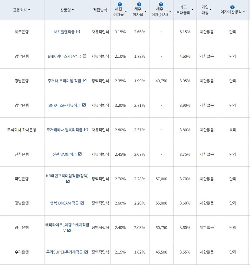 10월 4주 최고 우대금리 상위 정기적금 상품 / 자료=금융감독원(24개월, 월 10만원 예치 시)