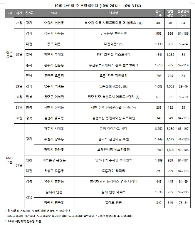 10월 5주 청약일정./자료제공=리얼투데이