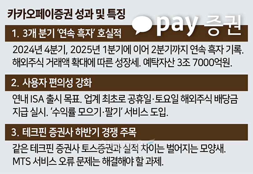 ‘연속 흑자’ 카카오페이증권…‘테크핀 메기’ 넘어 성장 가도