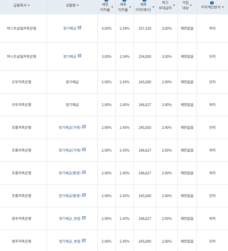 자료=금융감독원 금융상품통합비교공시