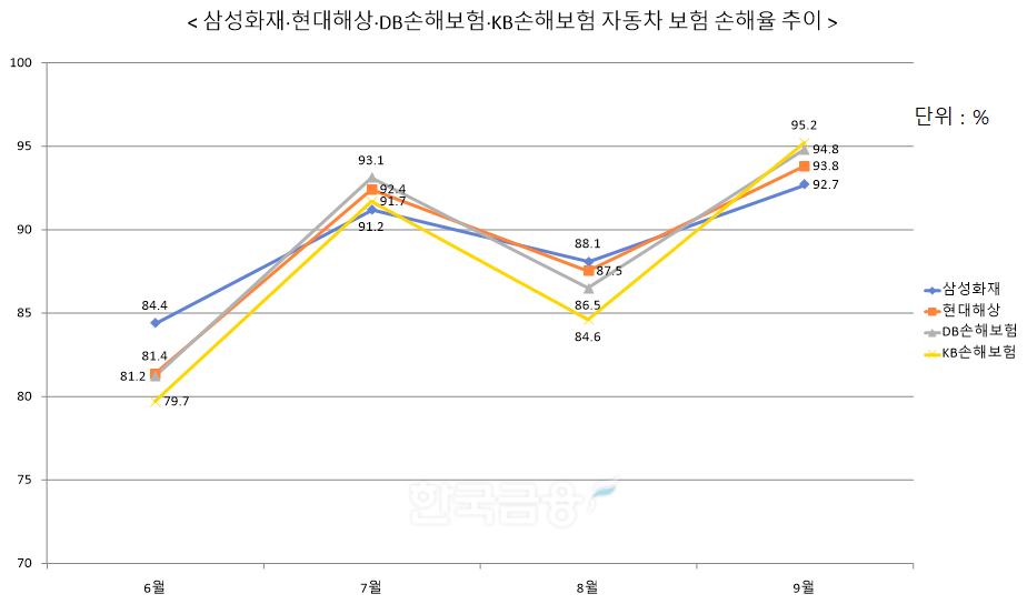 자료 = 손해보험 업계