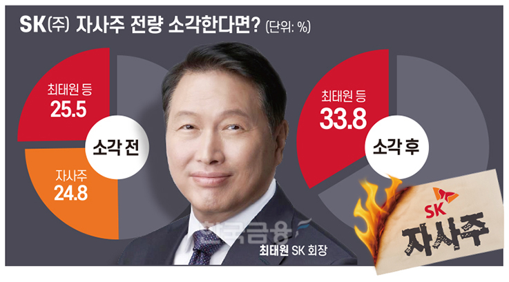 “마침내 버핏처럼” SK, 리스크 털고 밸류업2.0 기대