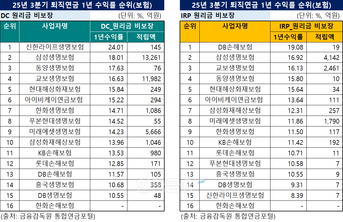 자료 = 한국금융신문 DQN