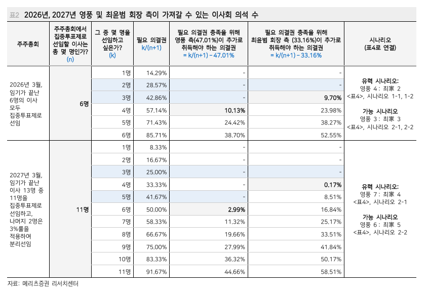 고려아연 경영권 분쟁, 집중투표제가 흔드는 표 대결 <이사회 톺아보기>
