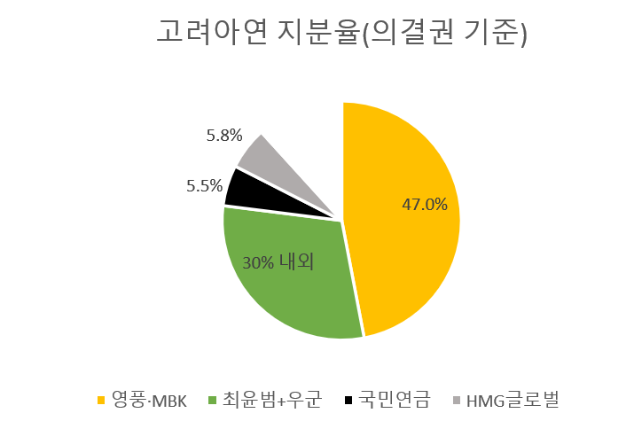 고려아연 경영권 분쟁, 집중투표제가 흔드는 표 대결 <이사회 톺아보기>