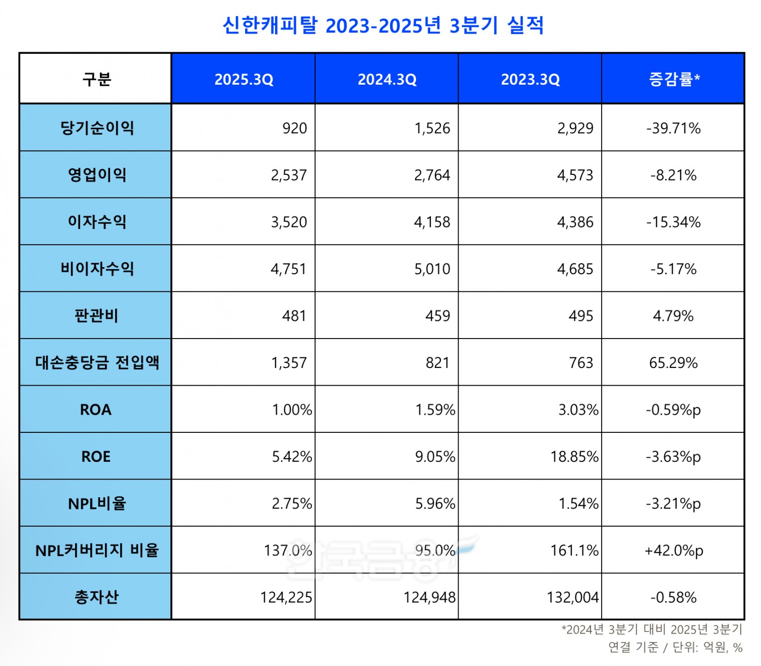 신한캐피탈 2023-2025년 3분기 실적 표./표 = 김다민 기자