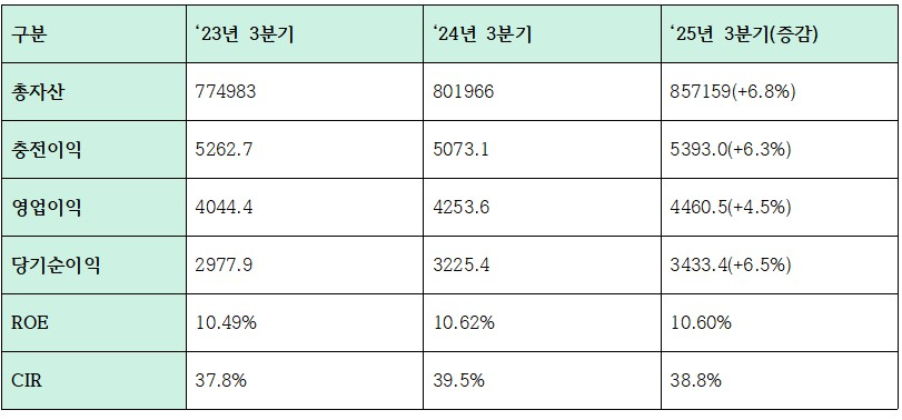 최근 3개년 하나금융그룹 3분기 누적 수익성 지표 (단위: 십억원, %)