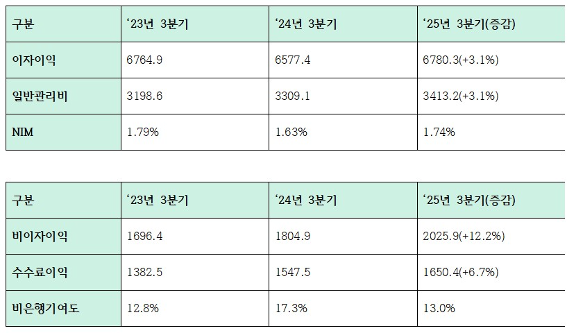 최근 3개년 하나금융그룹 3분기 누적 수익성 지표 (단위: 십억원, %)