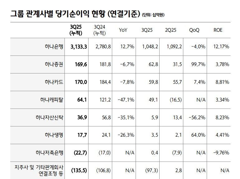 하나금융그룹 관계사별 당기순이익 현황 (연결 기준) (단위: 십억원)