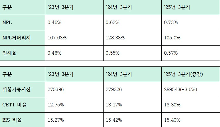 하나금융그룹 3분기 자산건전성, 자본적정성 주요 지표 (단위: 십억원, %)