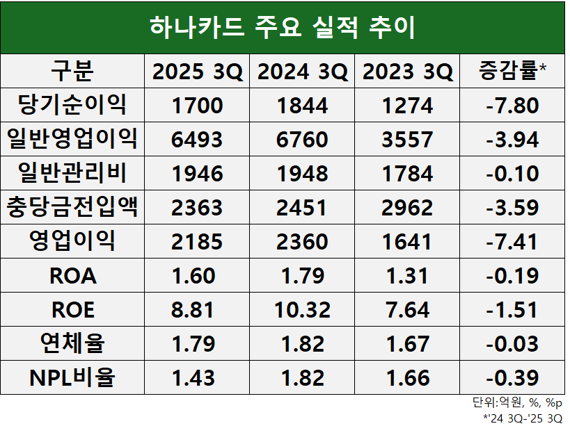 자료=하나금융지주
