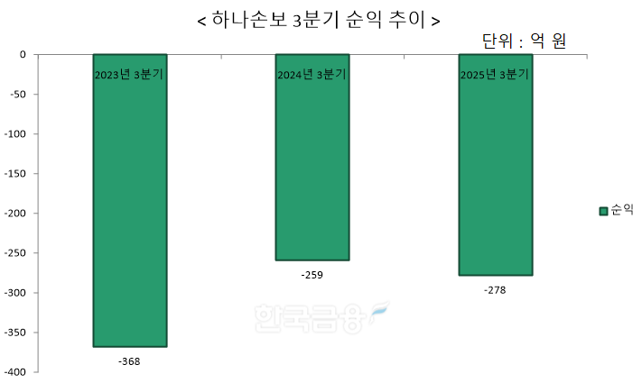 자료 = 하나손해보험