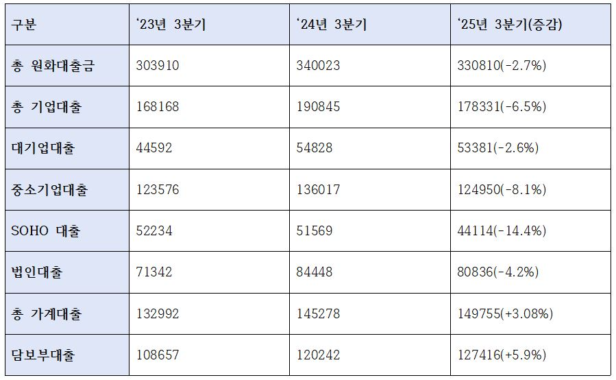 우리은행 2025년 3분기 누적 대출 관련 지표 (단위: 십억원)