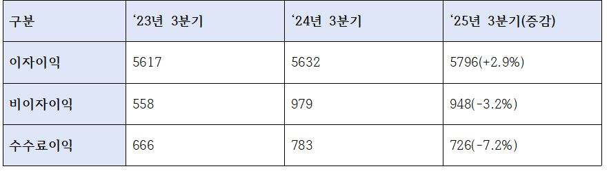 우리은행 2025년 3분기 누적 이자/비이자 수익성 관련 지표 (단위: 십억원, %)