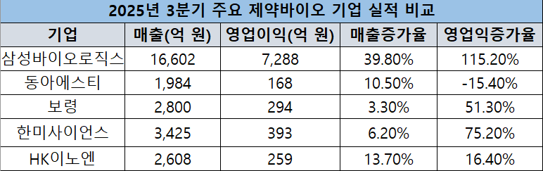 2025년 3분기 주요 제약바이오 기업 실적 비교 표. /표=한국금융신문