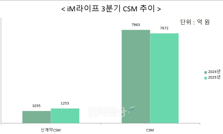 자료 = iM라이프