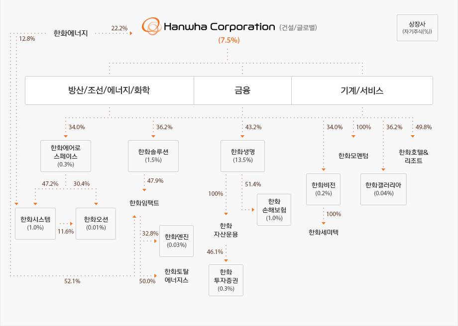 한화그룹 지배지분구조도./출처=한화그룹