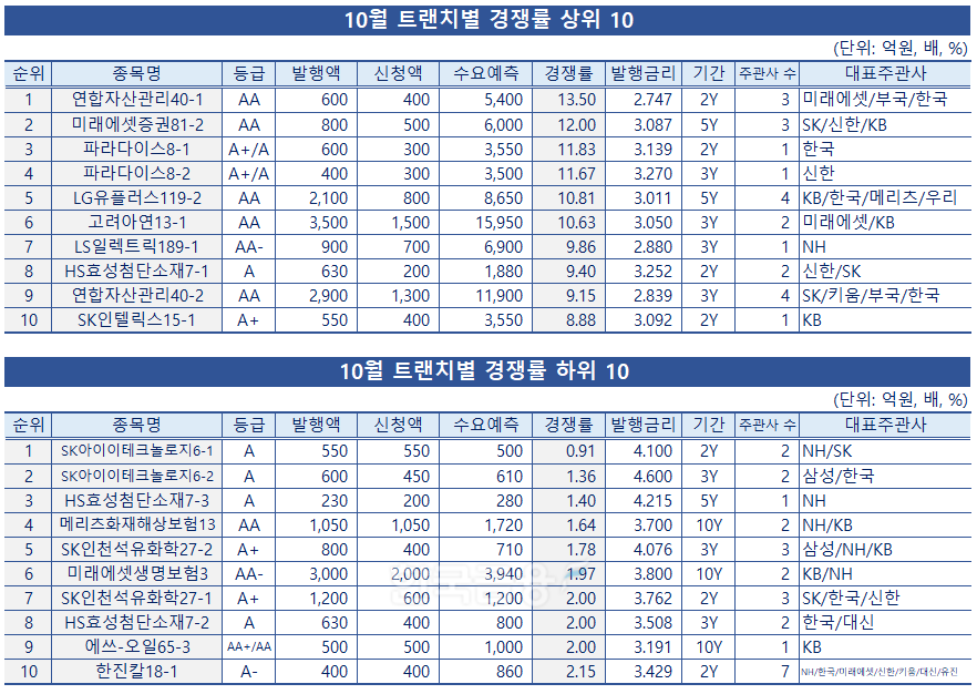 표 = 한국금융신문 KFT금융연구소 / 데이터 출처 = 금융감독원 전자공시
