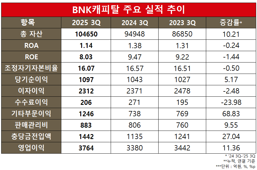 자료=BNK금융그룹