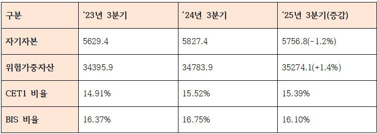 2025년 3분기 부산은행 주요 자본적정성 지표 (단위: 십억원, %)