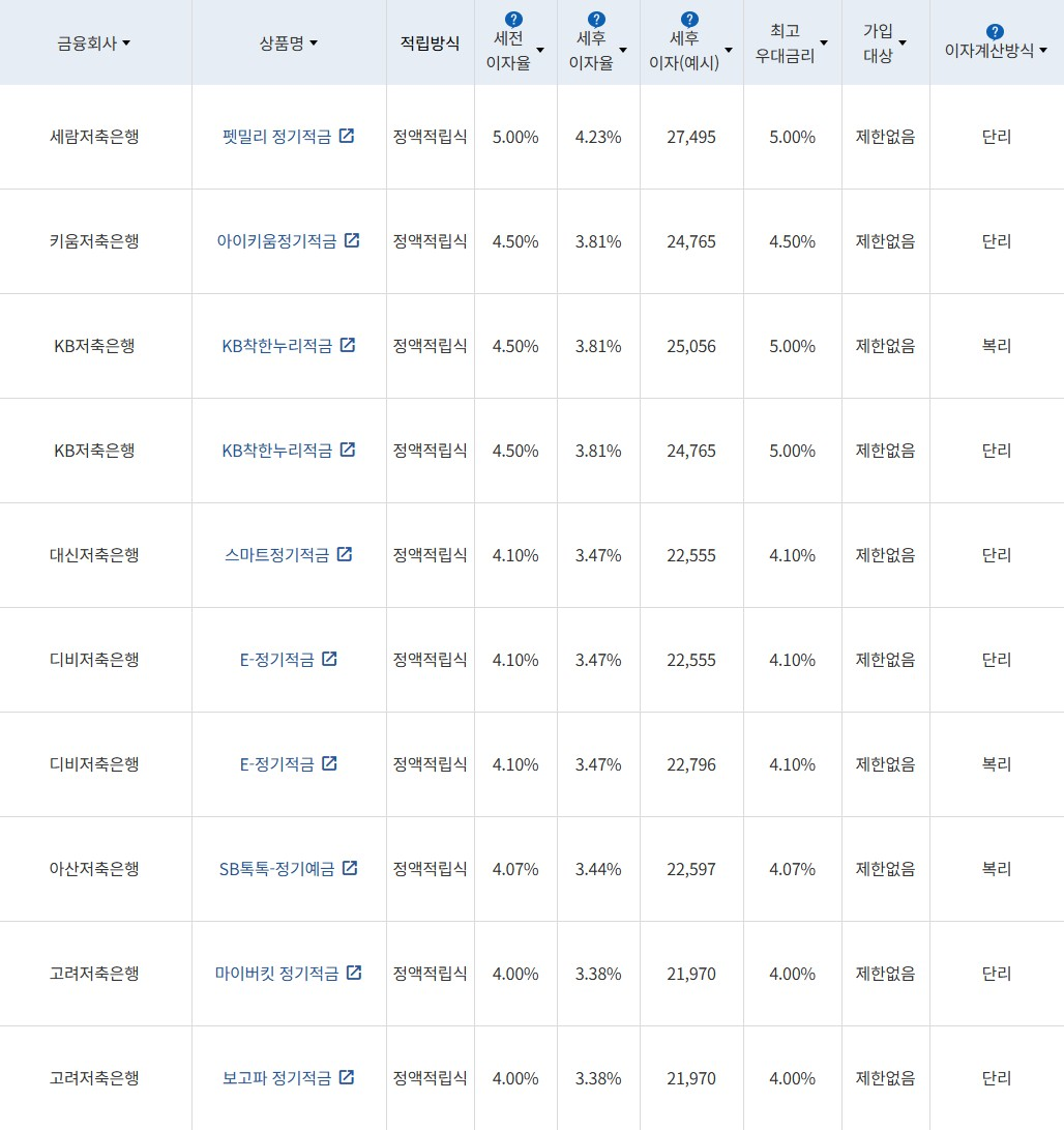 자료 = 금융감독원(10만원씩 12개월 적립 시)